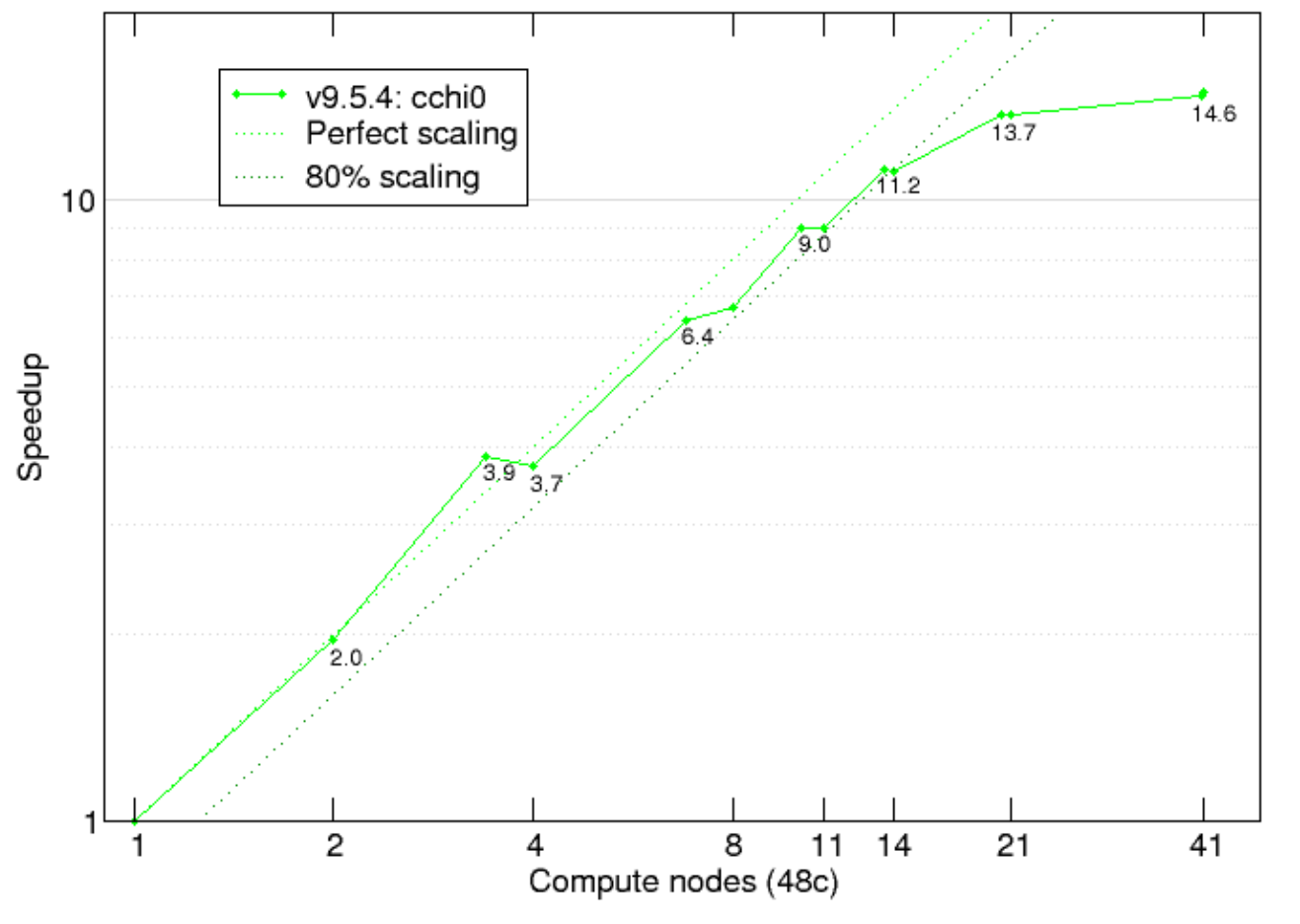 GW screening test on Zr2Y2O7/C1 testcase on MN4 “highmem” compute nodes